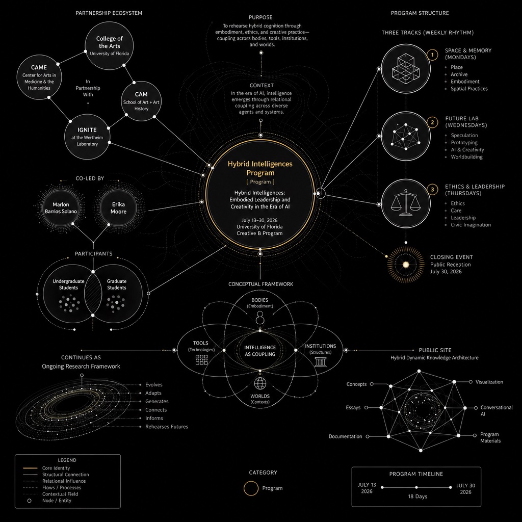 Diagram of the Hybrid Intelligences Program: Embodied Leadership and Creativity in the Era of AI. Creative B at the University of Florida, July 13–30, 2026 — co-led by Marlon Barrios Solano and Erika Moore, with three tracks, partners, and the public site as a hybrid dynamic knowledge architecture.