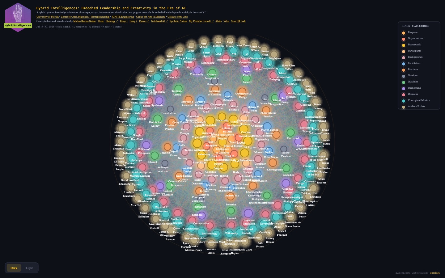 Radial network of Hybrid Intelligences concepts on concentric category rings.