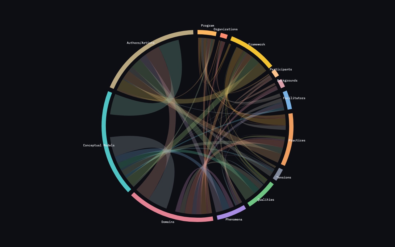 Chord diagram of relatedTo volume among the thirteen ontology rings.