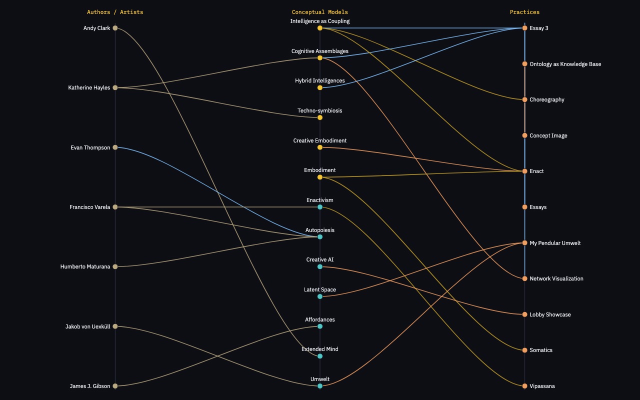 Hive plot with authors, conceptual models, and practices on three axes.