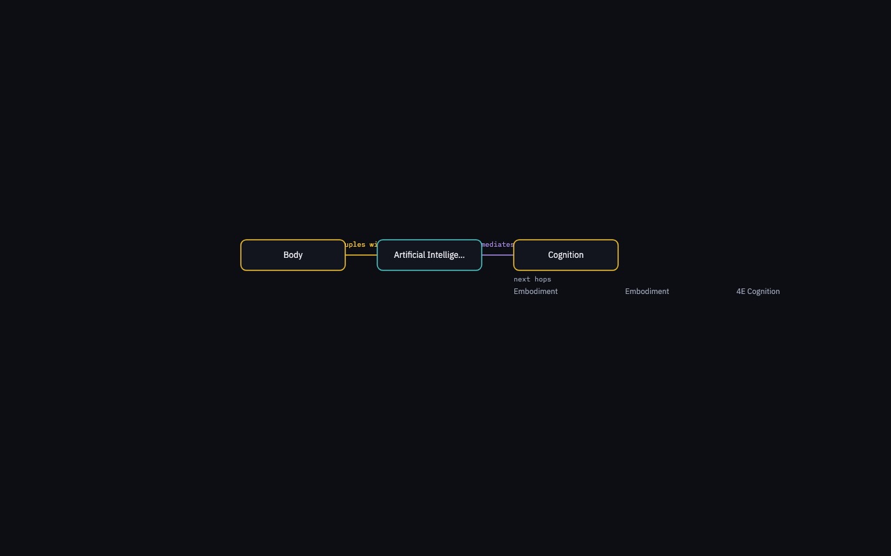Path walker trail: Body couples with Artificial Intelligence, which mediates Cognition.