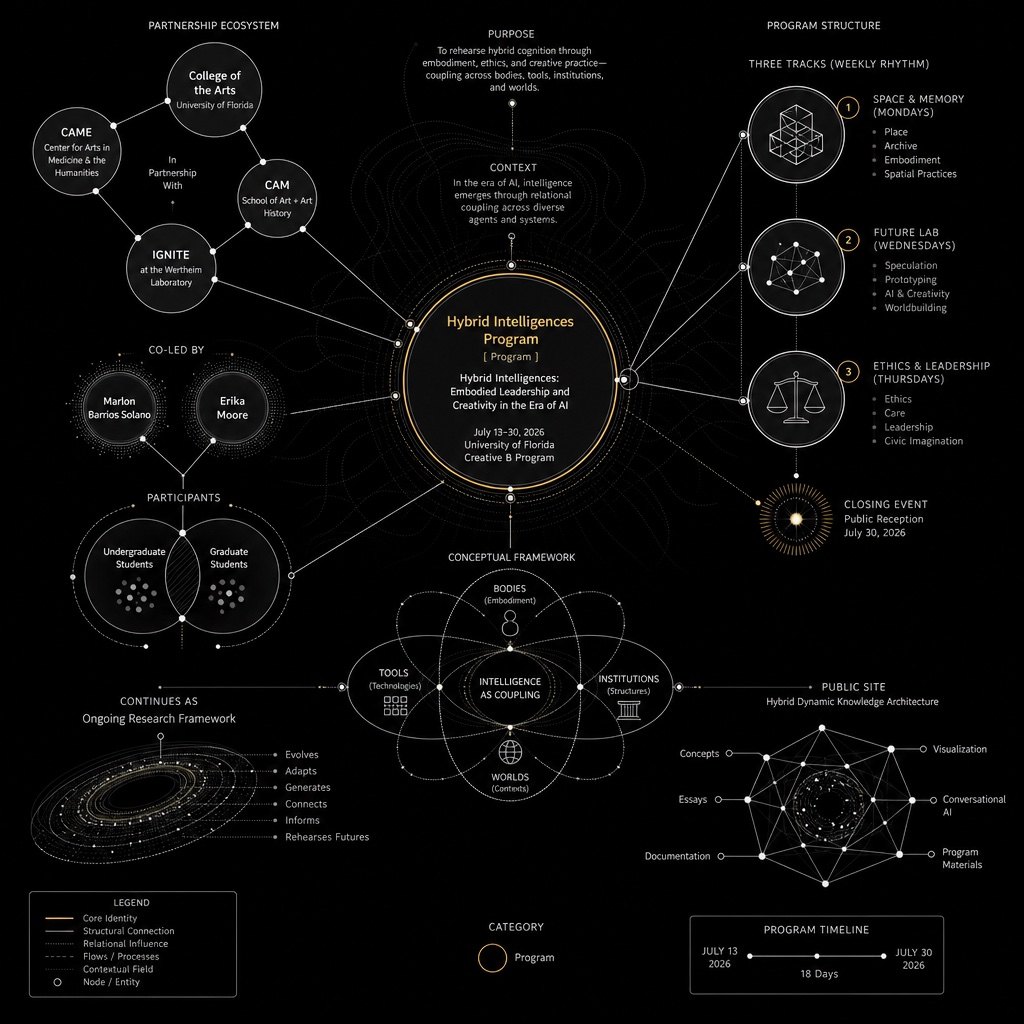 Diagram of the Hybrid Intelligences Program: Embodied Leadership and Creativity in the Era of AI. Creative B at the University of Florida, July 13–30, 2026 — co-led by Marlon Barrios Solano and Erika Moore, with three tracks, partners, and the public site as a hybrid dynamic knowledge architecture.